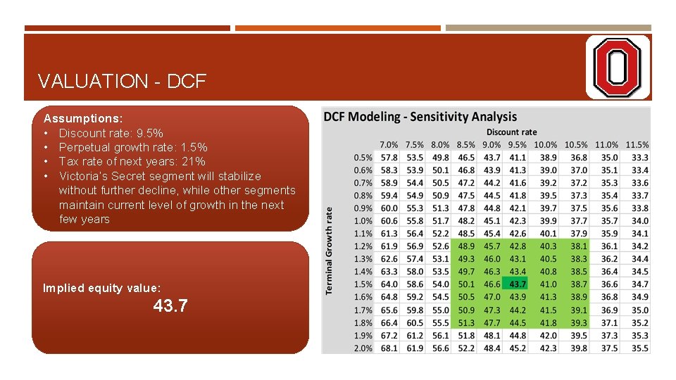VALUATION - DCF Assumptions: • Discount rate: 9. 5% • Perpetual growth rate: 1.