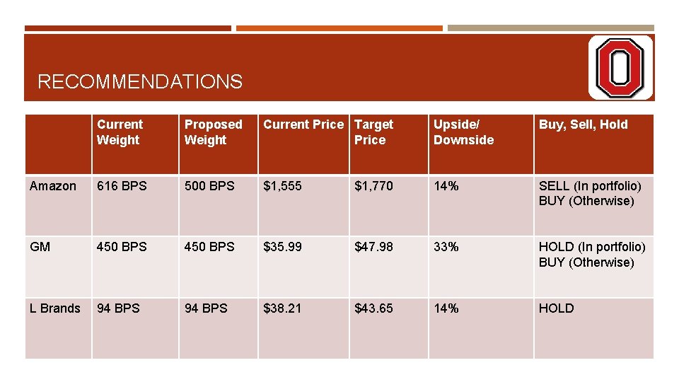 RECOMMENDATIONS Current Weight Proposed Weight Current Price Target Price Upside/ Downside Buy, Sell, Hold