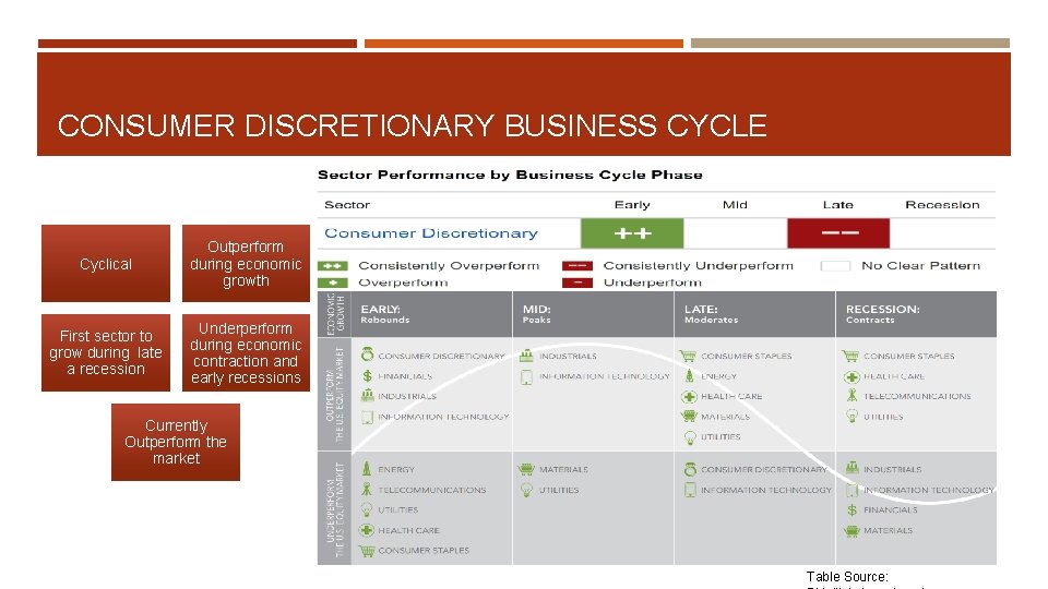 CONSUMER DISCRETIONARY BUSINESS CYCLE Cyclical Outperform during economic growth First sector to grow during