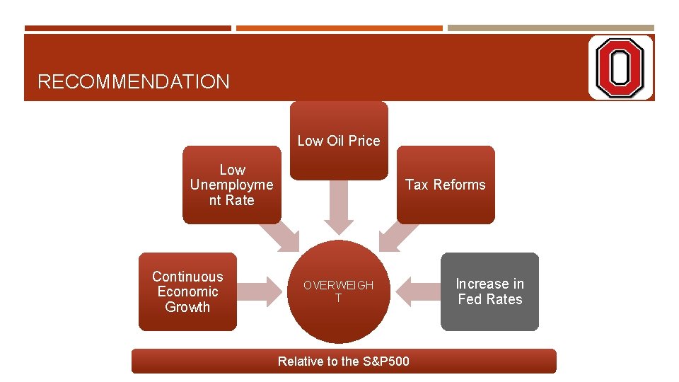 RECOMMENDATION Low Oil Price Low Unemployme nt Rate Continuous Economic Growth Tax Reforms OVERWEIGH