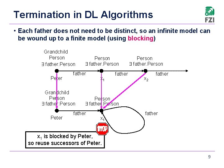 Termination in DL Algorithms • Each father does not need to be distinct, so