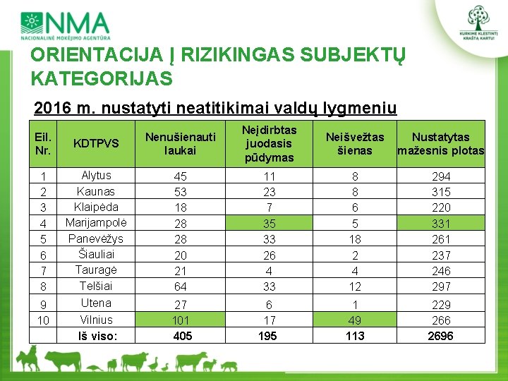 ORIENTACIJA Į RIZIKINGAS SUBJEKTŲ KATEGORIJAS 2016 m. nustatyti neatitikimai valdų lygmeniu Eil. Nr. 1