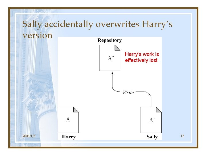 Sally accidentally overwrites Harry’s version Harry's work is effectively lost 2006/1/3 15 