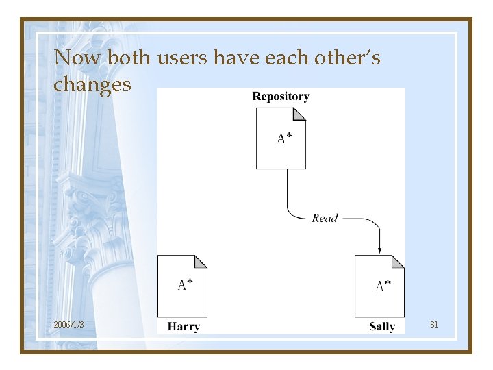 Now both users have each other’s changes 2006/1/3 31 