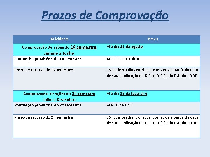 Prazos de Comprovação Atividade Comprovação de ações do 1º semestre Prazo Até dia 31