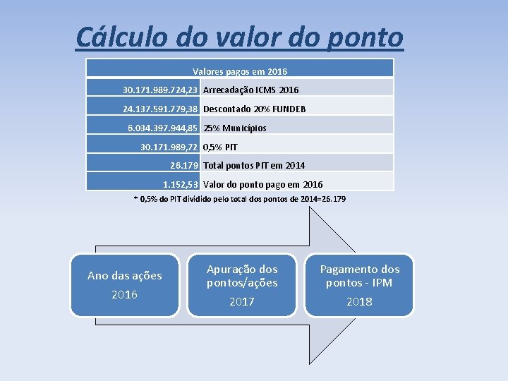 Cálculo do valor do ponto Valores pagos em 2016 30. 171. 989. 724, 23