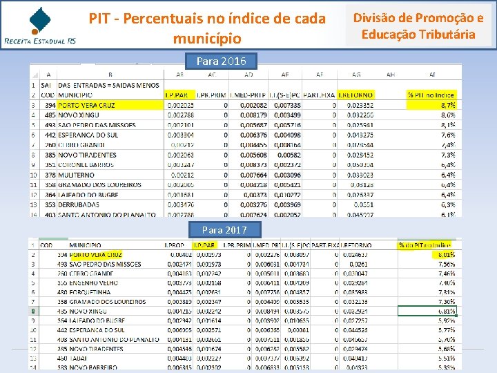 PIT - Percentuais no índice de cada município Para 2016 Para 2017 Divisão de