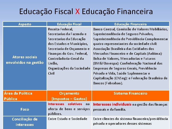 Educação Fiscal X Educação Financeira Aspecto Atores sociais envolvidos na gestão Área da Política