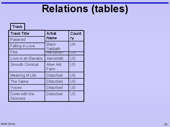 Relations (tables) Track Title Artist Name Count ry Black Aerosmith Sabbath Aerosmith UK US