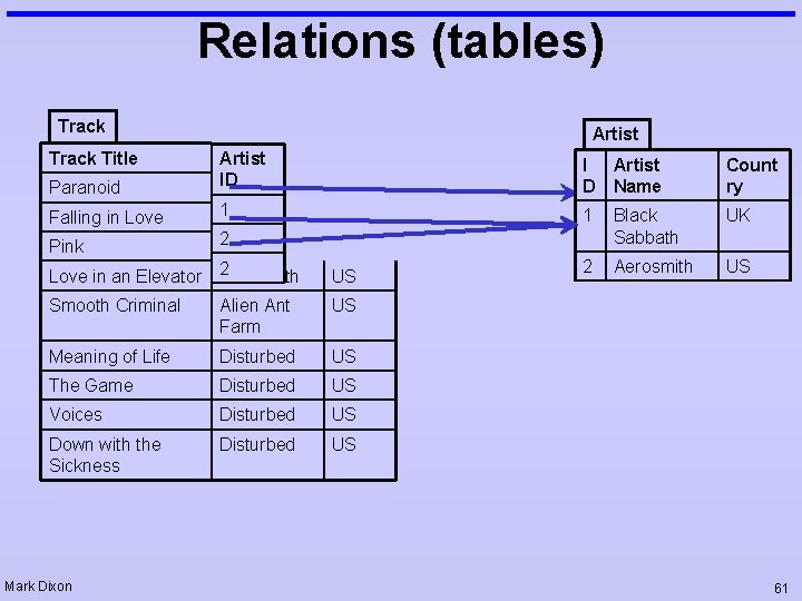 Relations (tables) Track Title Artist Paranoid Artist ID I D Artist Name Count ry