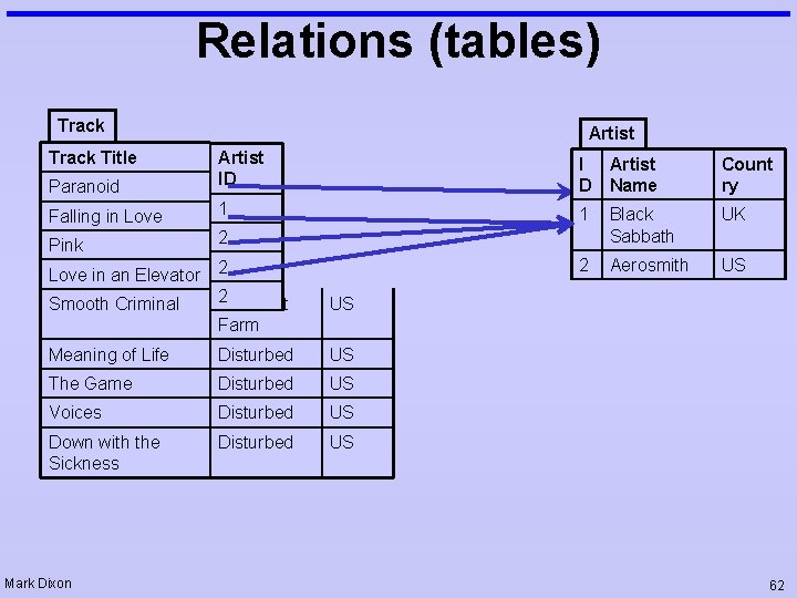 Relations (tables) Track Title Artist Paranoid Artist ID I D Artist Name Count ry