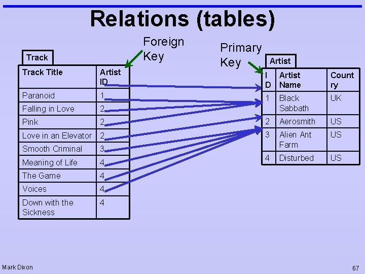 Relations (tables) Foreign Key Track Title Artist ID Paranoid 1 Falling in Love 2