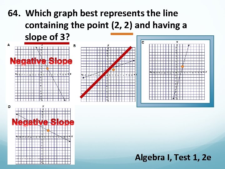 64. Which graph best represents the line containing the point (2, 2) and having