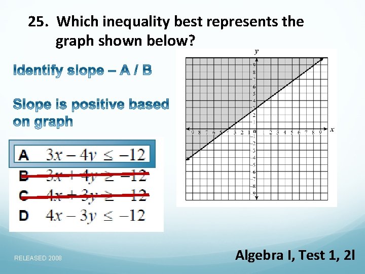 25. Which inequality best represents the graph shown below? RELEASED 2008 Algebra I, Test