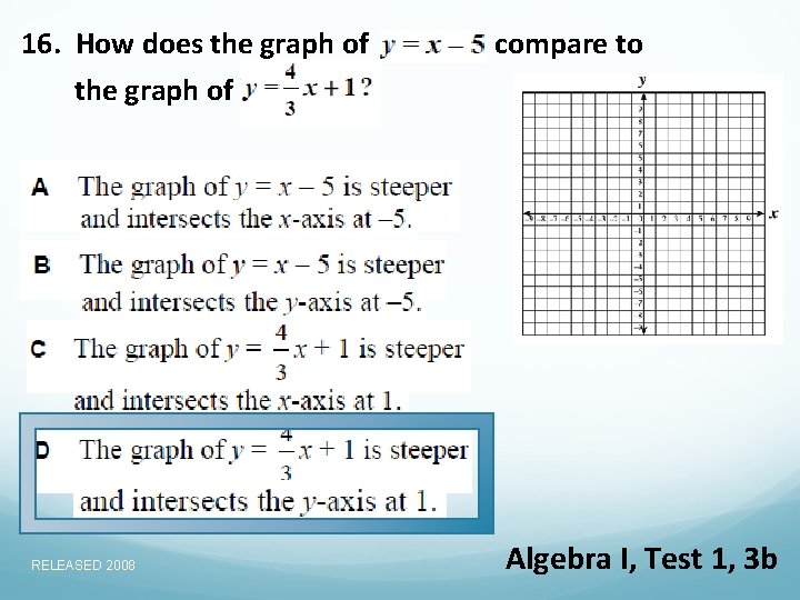 16. How does the graph of RELEASED 2008 compare to Algebra I, Test 1,