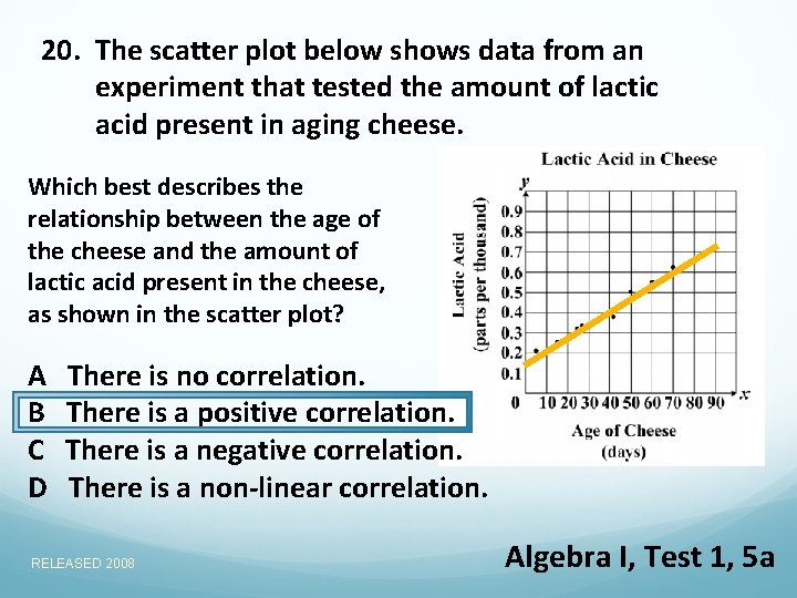 20. The scatter plot below shows data from an experiment that tested the amount