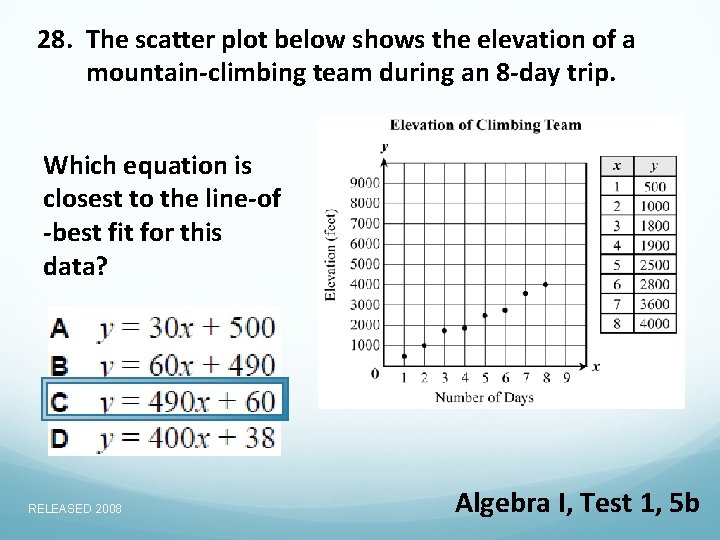 28. The scatter plot below shows the elevation of a mountain-climbing team during an