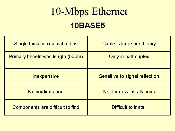 10 -Mbps Ethernet 10 BASE 5 Single thick coaxial cable bus Cable is large