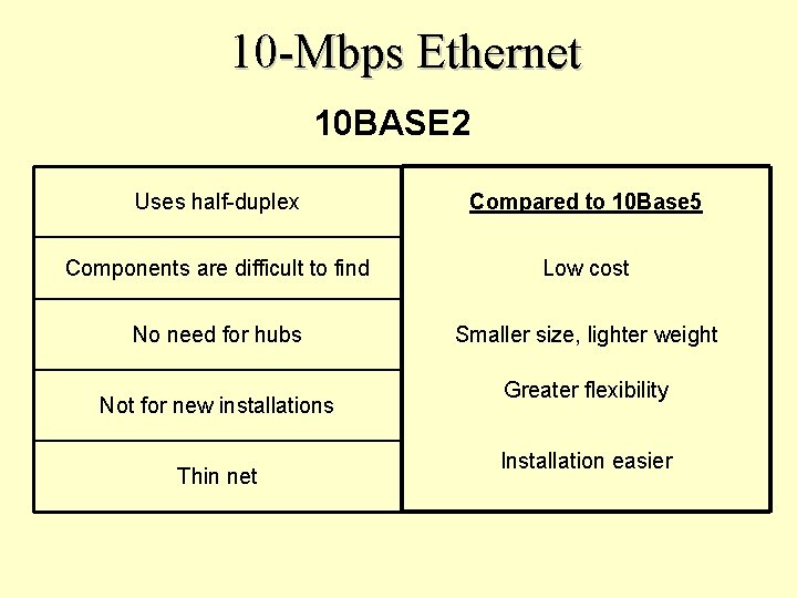 10 -Mbps Ethernet 10 BASE 2 Uses half-duplex Compared to 10 Base 5 Components