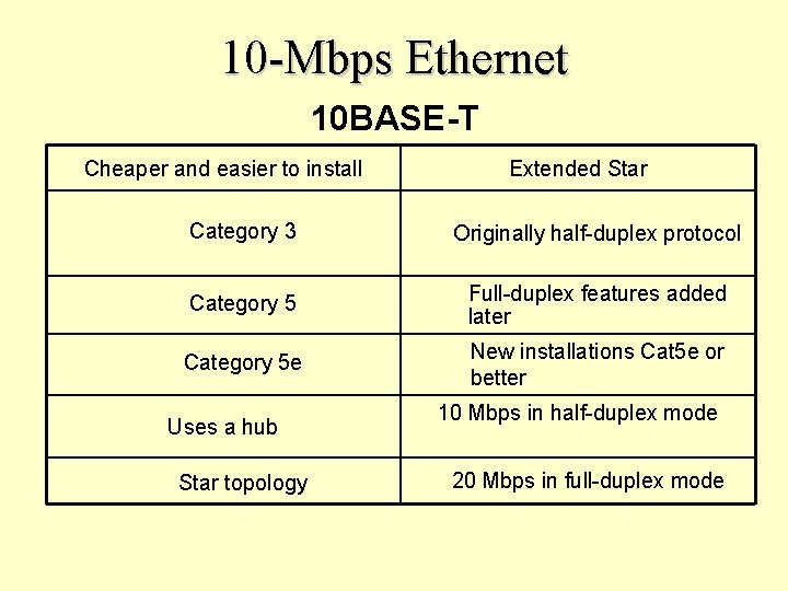 10 -Mbps Ethernet 10 BASE-T Cheaper and easier to install Extended Star Category 3