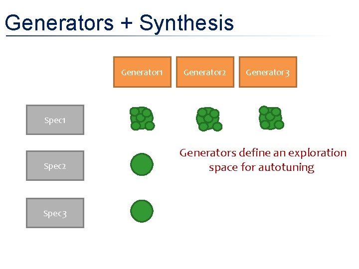 Generators + Synthesis Generator 1 Generator 2 Generator 3 Spec 1 Spec 2 Spec