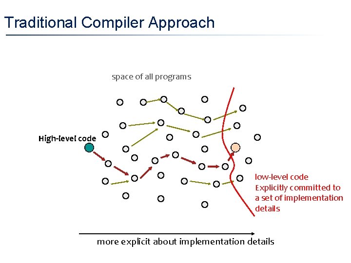 Traditional Compiler Approach space of all programs High-level code low-level code Explicitly committed to