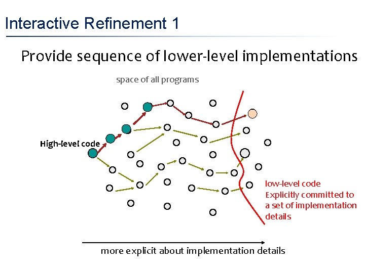 Interactive Refinement 1 • Provide sequence of lower-level implementations space of all programs High-level