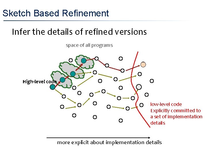 Sketch Based Refinement • Infer the details of refined versions space of all programs