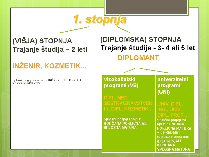 1. stopnja (VIŠJA) STOPNJA Trajanje študija – 2 leti (DIPLOMSKA) STOPNJA Trajanje študija -