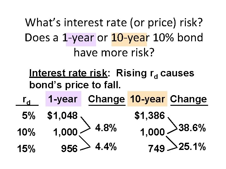 What’s interest rate (or price) risk? Does a 1 -year or 10 -year 10%