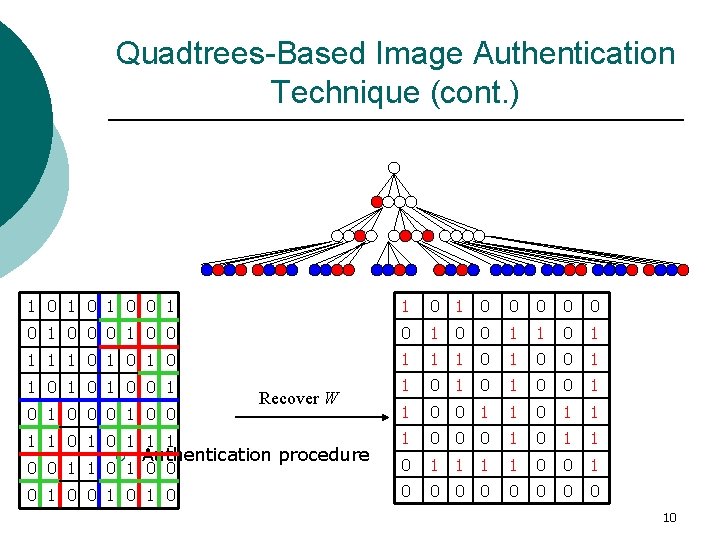 Quadtrees-Based Image Authentication Technique (cont. ) 1 0 1 0 0 1 1 0