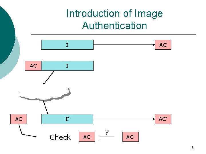 Introduction of Image Authentication I AC AC AC I I‘ Check AC‘ AC ?