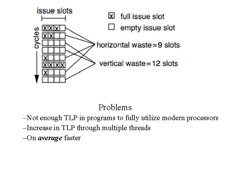 Problems –Not enough TLP in programs to fully utilize modern processors –Increase in TLP