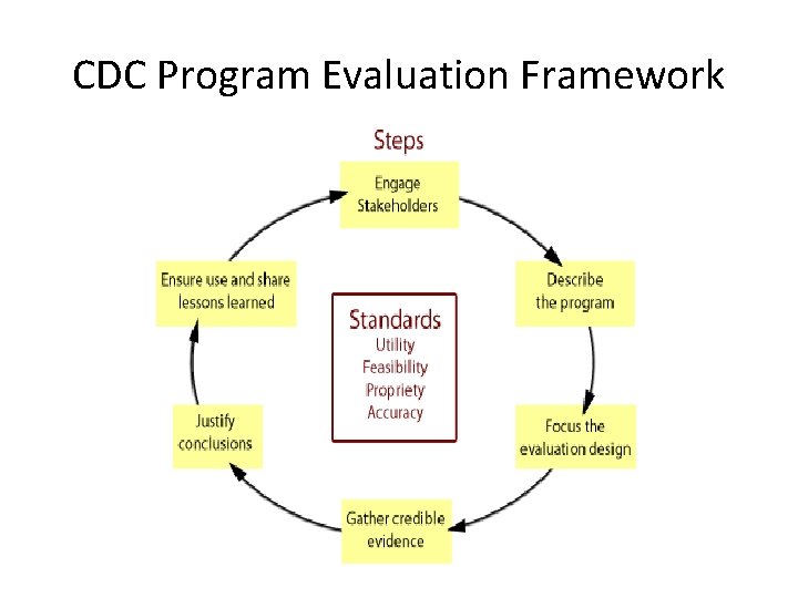 CDC Program Evaluation Framework 