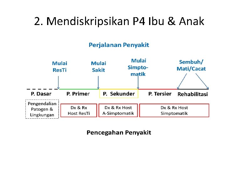 2. Mendiskripsikan P 4 Ibu & Anak 