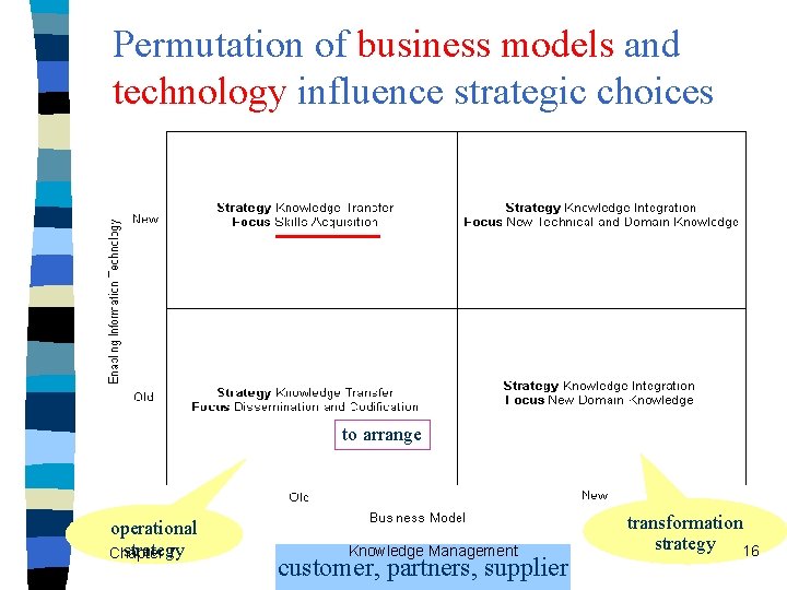 Permutation of business models and technology influence strategic choices to arrange operational strategy Chapter
