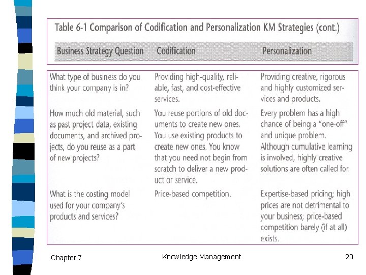 Chapter 7 Knowledge Management 20 