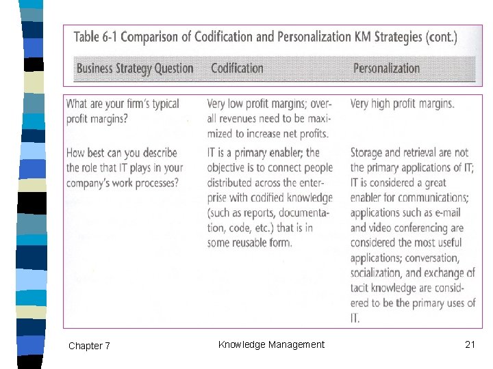 Chapter 7 Knowledge Management 21 
