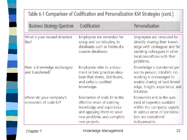 Chapter 7 Knowledge Management 22 