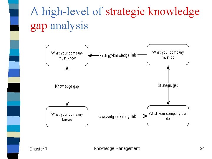 A high-level of strategic knowledge gap analysis Chapter 7 Knowledge Management 24 