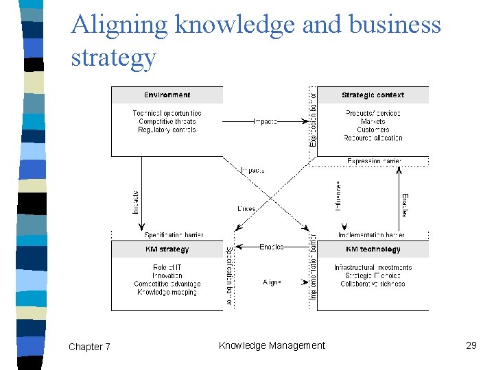 Aligning knowledge and business strategy Chapter 7 Knowledge Management 29 