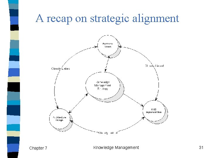 A recap on strategic alignment Chapter 7 Knowledge Management 31 