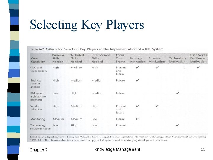 Selecting Key Players Chapter 7 Knowledge Management 33 