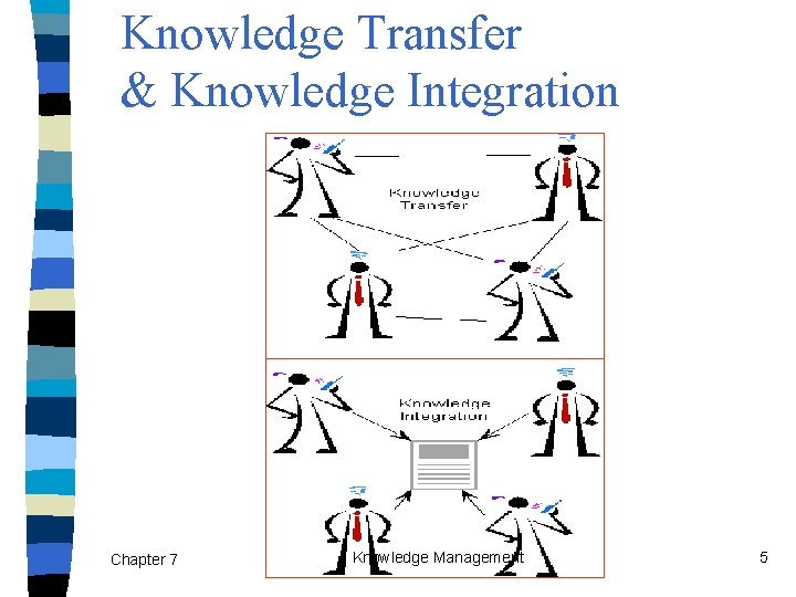 Knowledge Transfer & Knowledge Integration Chapter 7 Knowledge Management 5 