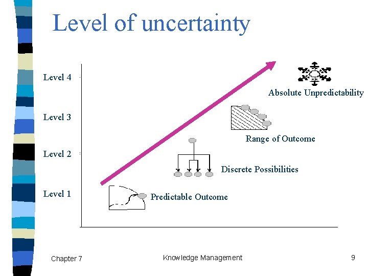 Level of uncertainty Level 4 Absolute Unpredictability Level 3 Range of Outcome Level 2
