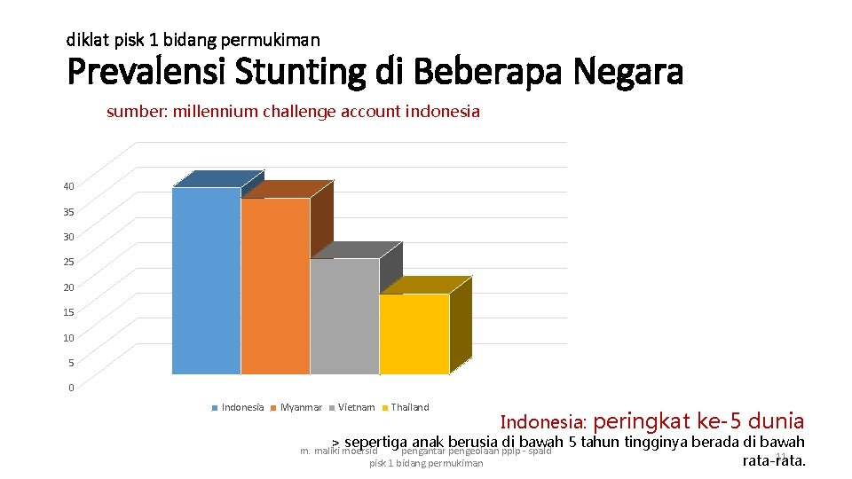 diklat pisk 1 bidang permukiman Prevalensi Stunting di Beberapa Negara sumber: millennium challenge account