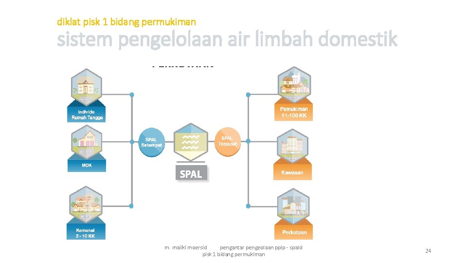 diklat pisk 1 bidang permukiman sistem pengelolaan air limbah domestik m. maliki moersid pengantar