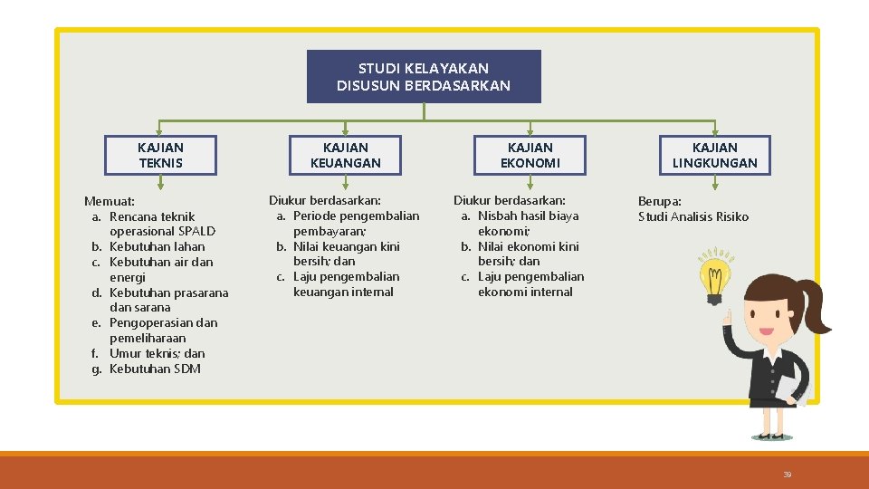 STUDI KELAYAKAN DISUSUN BERDASARKAN KAJIAN TEKNIS Memuat: a. Rencana teknik operasional SPALD b. Kebutuhan