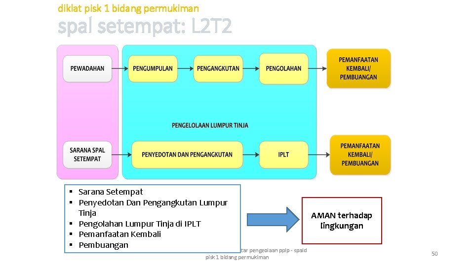 diklat pisk 1 bidang permukiman spal setempat: L 2 T 2 § Sarana Setempat