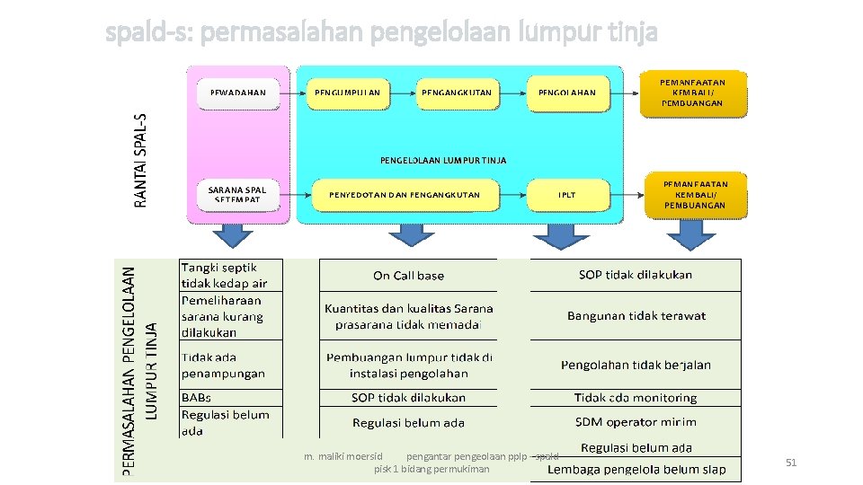 spald-s: permasalahan pengelolaan lumpur tinja m. maliki moersid pengantar pengeolaan pplp - spald pisk